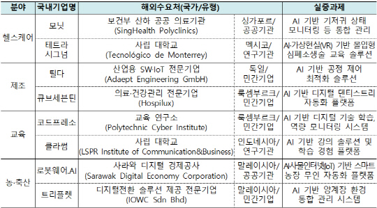 'AI·디지털전환 혁신기업 해외실증 지원사업' 2025년도 선정 컨소시엄 현황. 과기정통부 제공